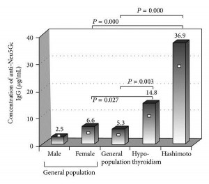 Neu5Gc and Autoimmunity: Hashimoto’s Hypothyroidism – Perfect Health Diet