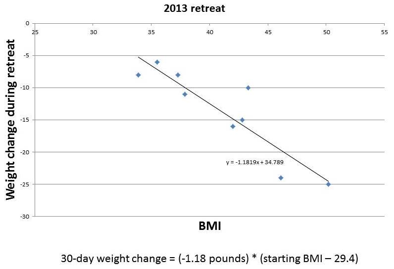 Does PHD Immediately Normalize the Bodyweight Set Point? – Perfect Health Diet